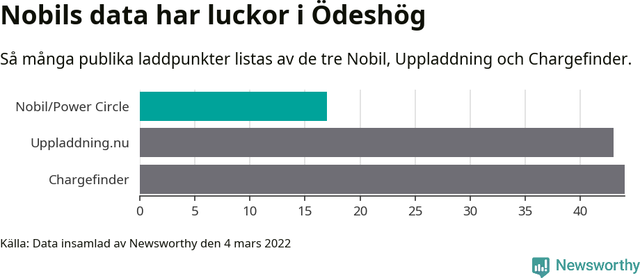 Graf: Så många laddplatser listas av olika sajter.